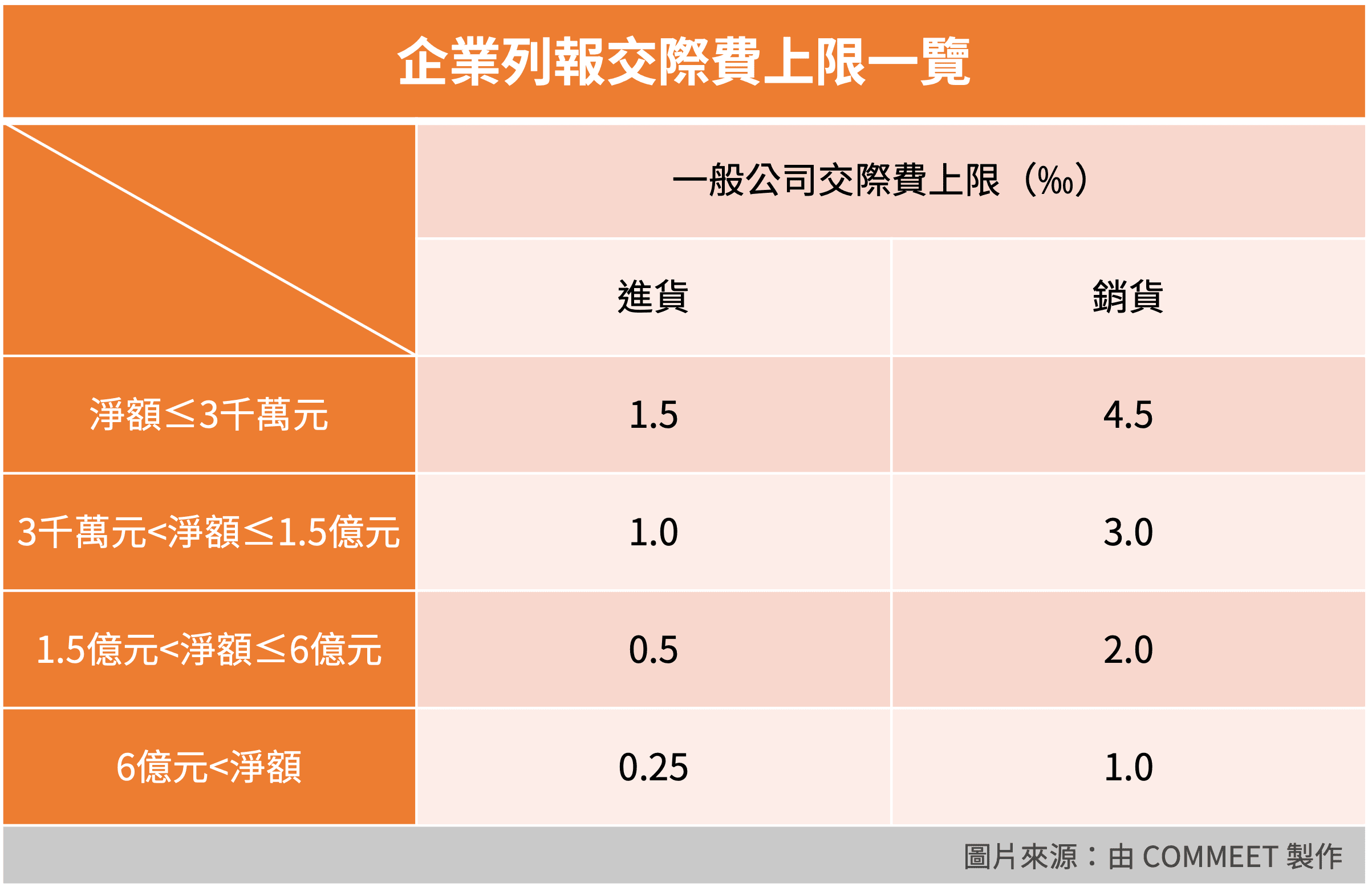 注意！交際費限額，不得超出上限或改列其他費用