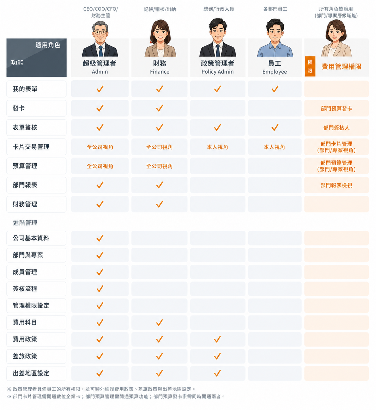 COMMEET 五種使用角色與費用管理權限的關係示意圖