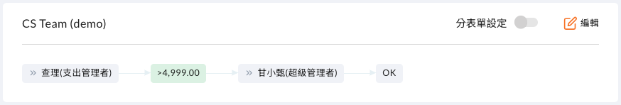 部門列表右側的分表單設定開關