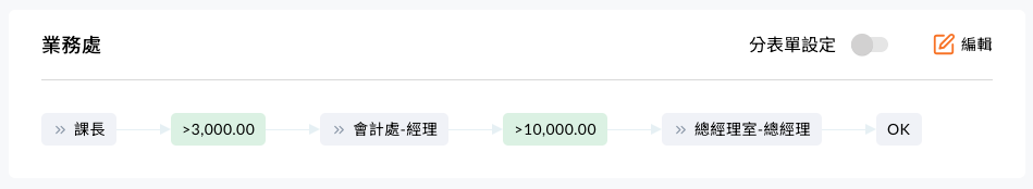 簽核流程中職級的顯示方式,跨部門時會顯示部門加職級