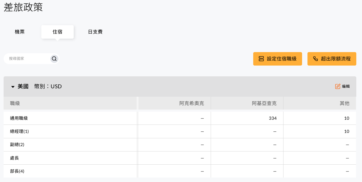 住宿政策畫面，顯示已設定的出差地區與通用職級