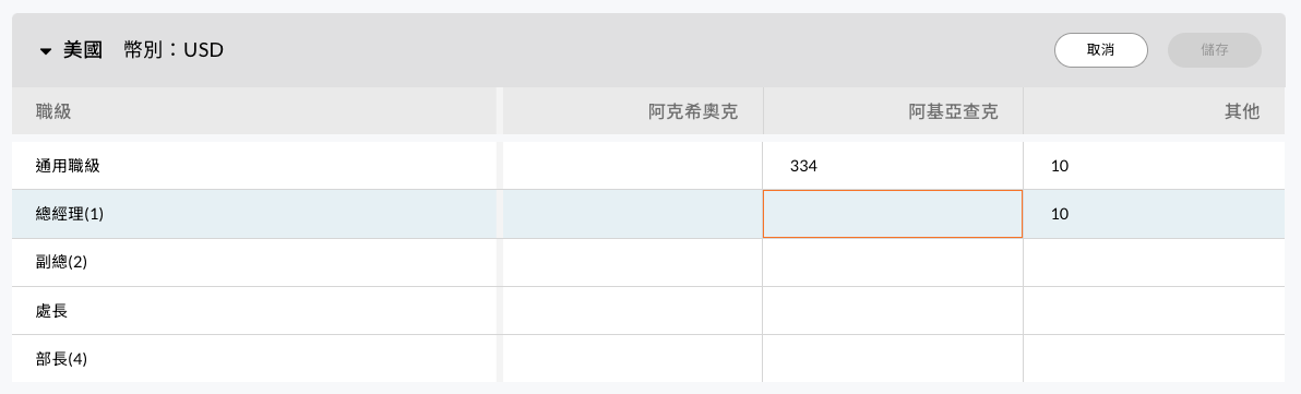 各國家與城市的住宿限額填寫畫面