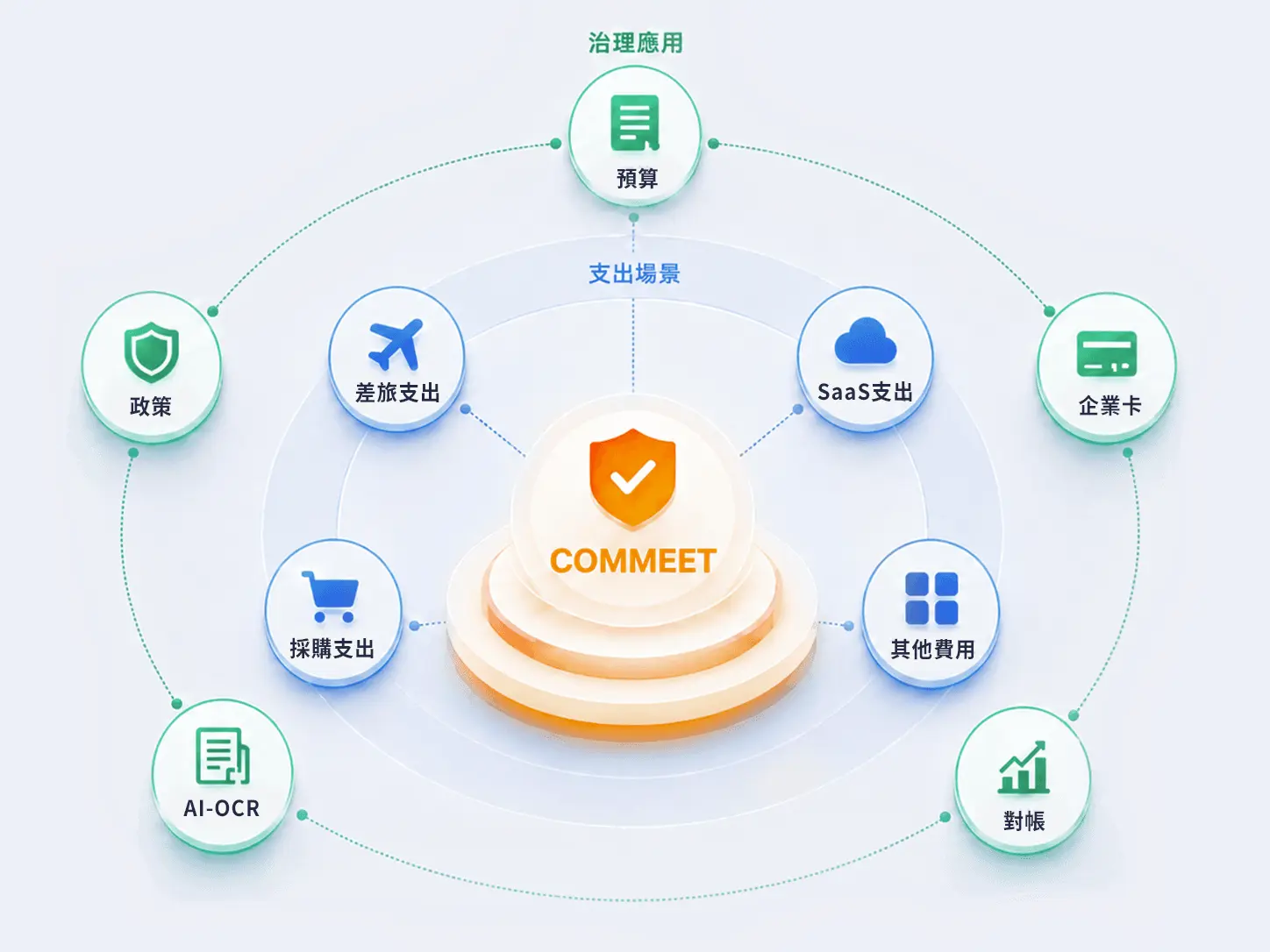 COMMEET 財務治理控制塔：預算、政策、支付、稽核與 ERP 流程整合示意