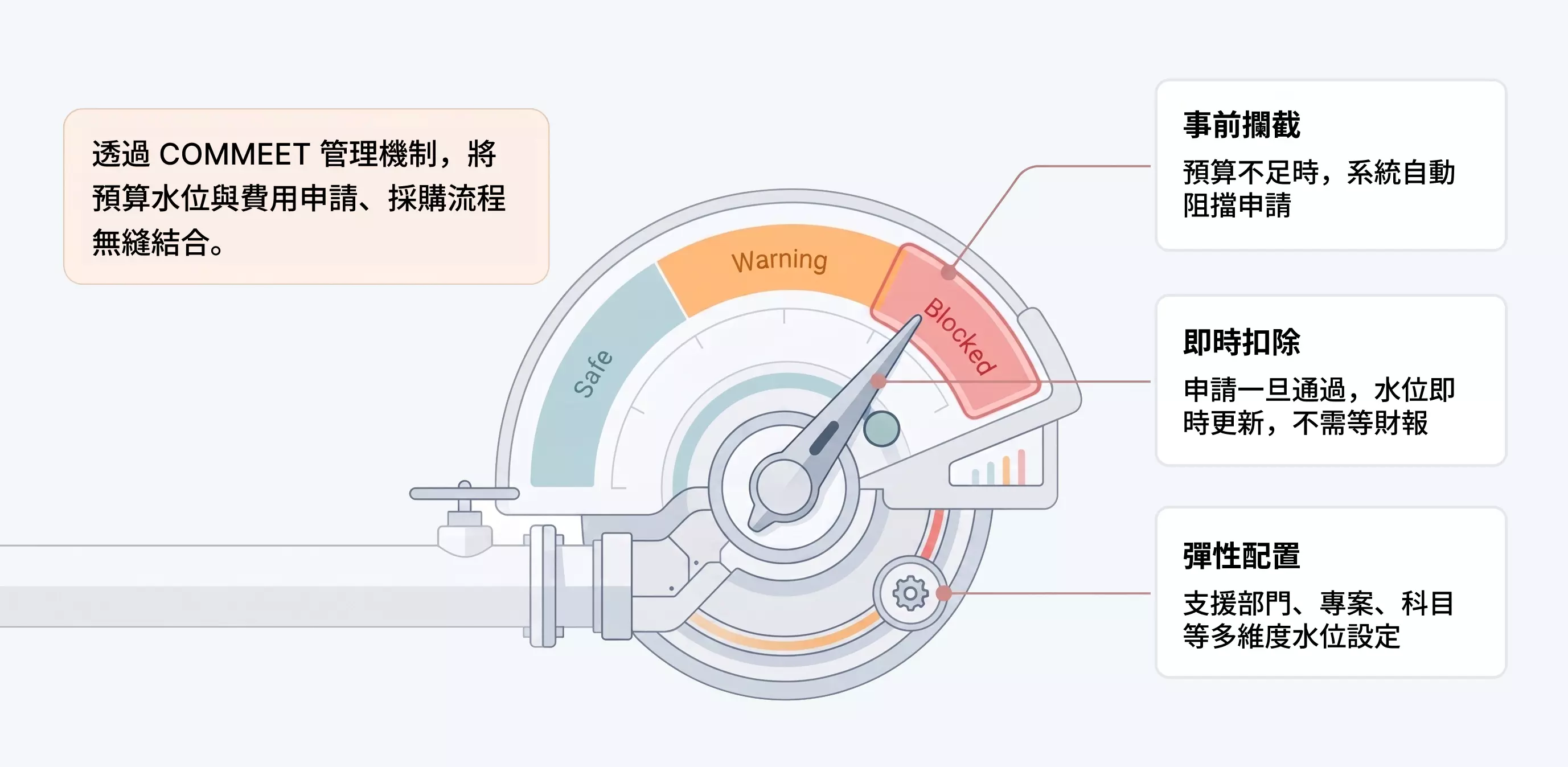 預算指揮中心示意圖