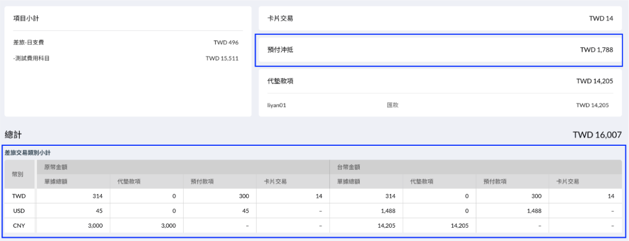 送出後的檢視模式,顯示卡片交易、預付沖抵、代墊款項小計與差旅交易類別小計表