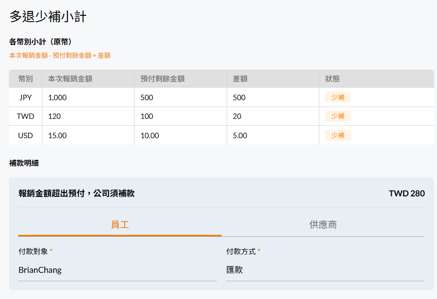 預先付款報銷單的「多退少補小計」各幣別狀態為「少補」,下方「補款明細」顯示「報銷金額超出預付,公司須補款」與補款金額,並有員工/供應商頁籤及付款對象、付款方式欄位