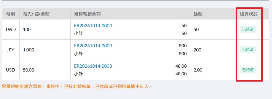 財務填寫實際退款日期後,預先付款單各幣別的結算狀態顯示「已結清」