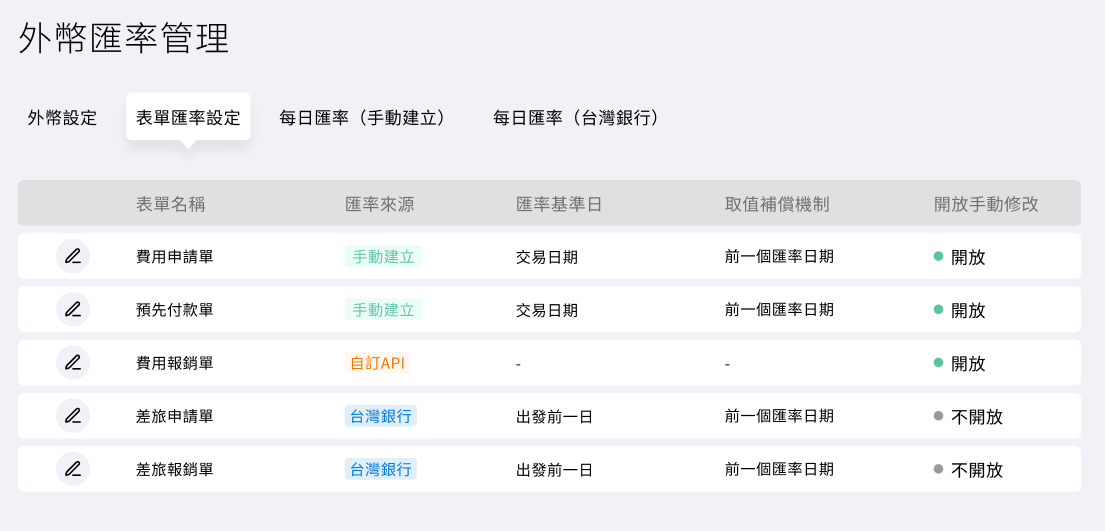 COMMEET 表單匯率規則列表，可設定不同表單的匯率來源與基準日